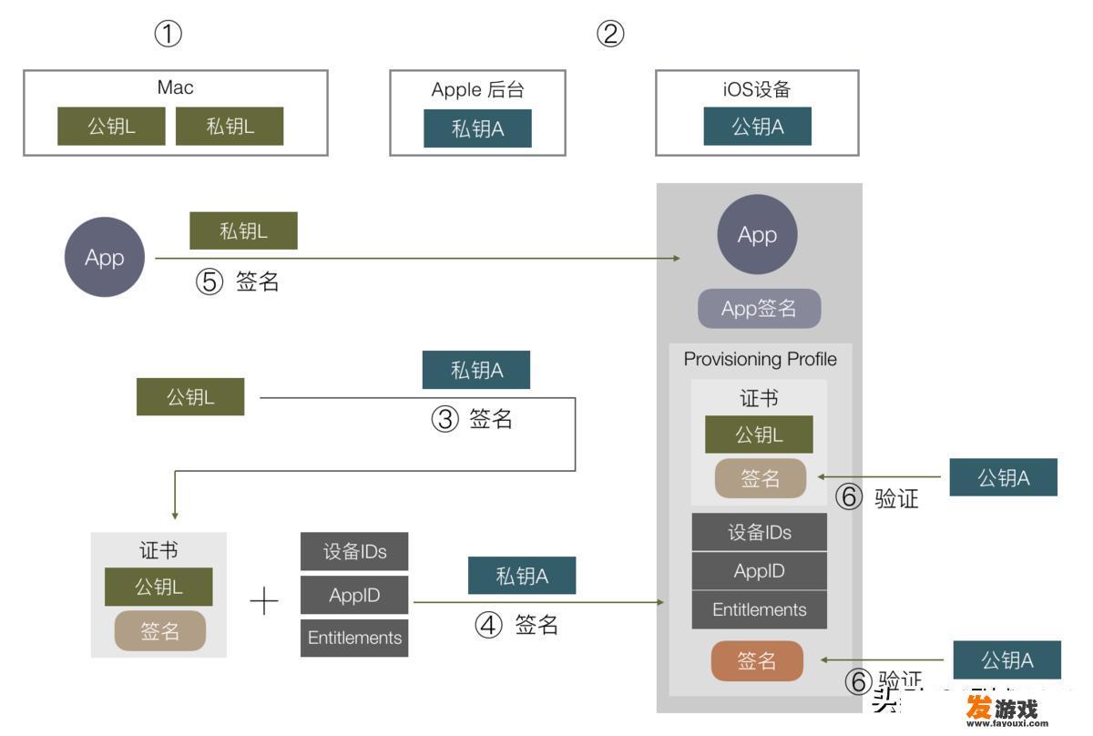 苹果平板如何不用密码下载和平精英？