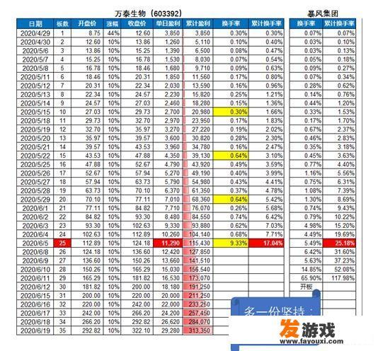 如何看待万泰生物（603392）连续涨停至今25个板？