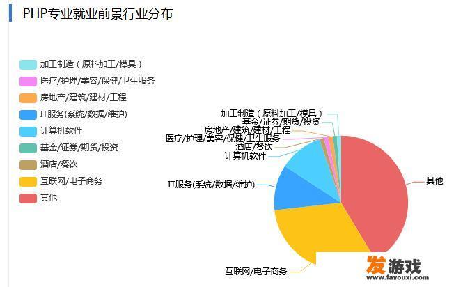 PHP的发展前景怎么样？