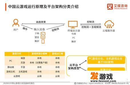 云游戏是什么原理，为什么能让低配电脑玩高端游戏？