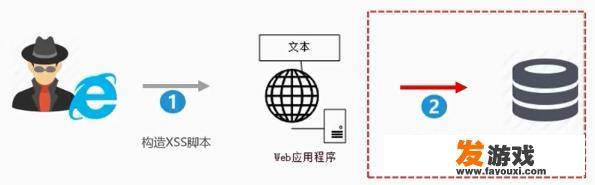 <strong>XXS（跨站脚本攻击）和SQL注入漏洞属于Web安全吗？</strong>