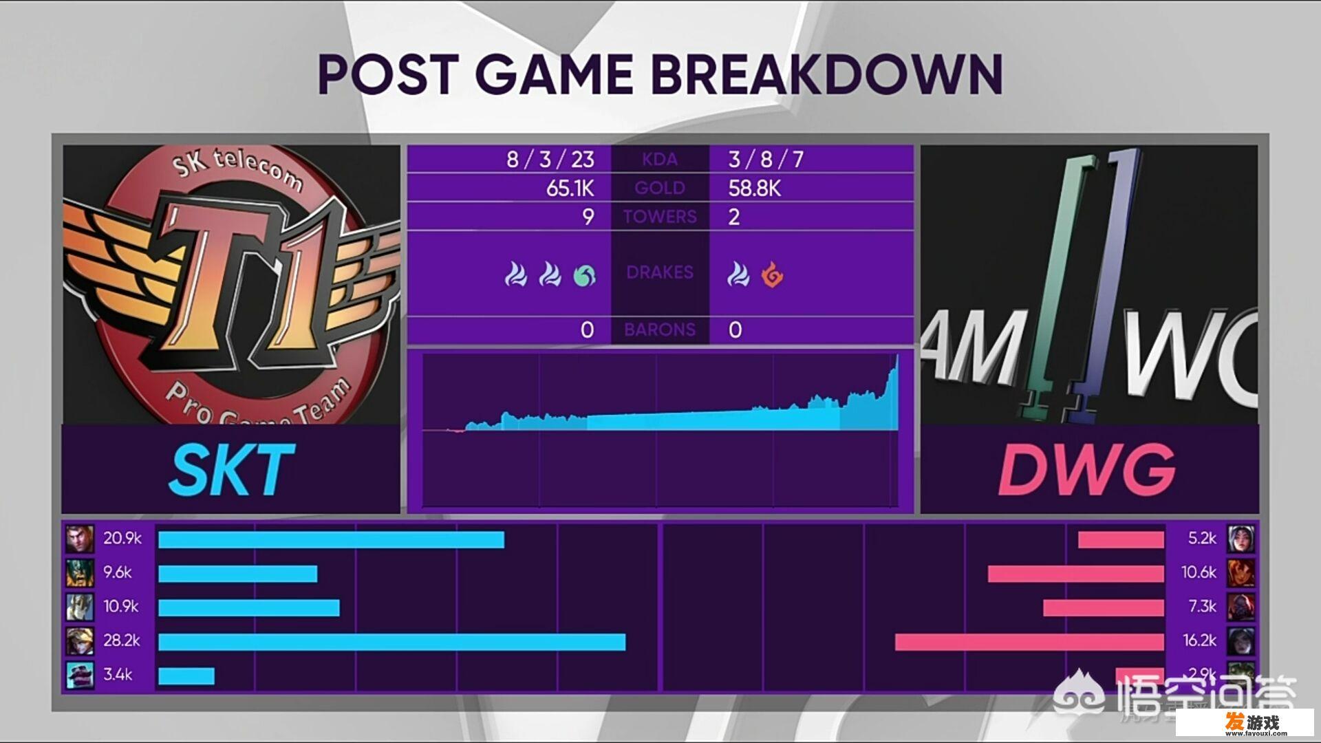 SKT领先7K经济赢下DWG，Khan秀出杰斯成为大腿，刀妹输出仅有5K2，怎么评价这局比赛？
