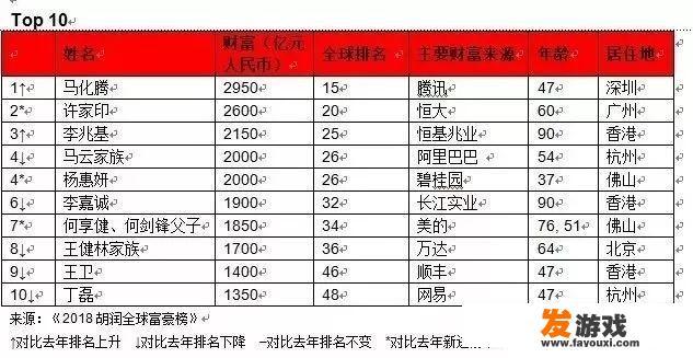 什么网络游戏花费最高？比如说时间收费道具收费或者双收费模式？