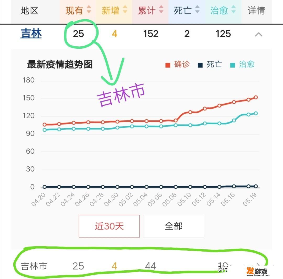 吉林昨日新增4例病患，有3例是病例3的密切接触者，什么情况？