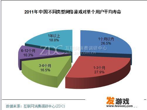 一款网络游戏的寿命有多久？