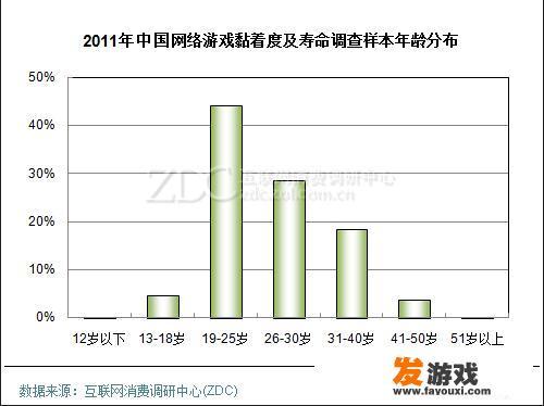 一款网络游戏的寿命有多久？
