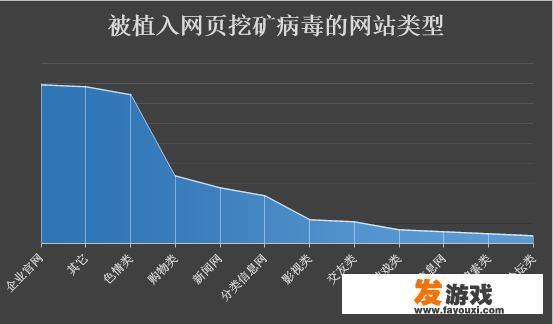 网页挖矿病毒每天感染2000网站，怎么回事呢？