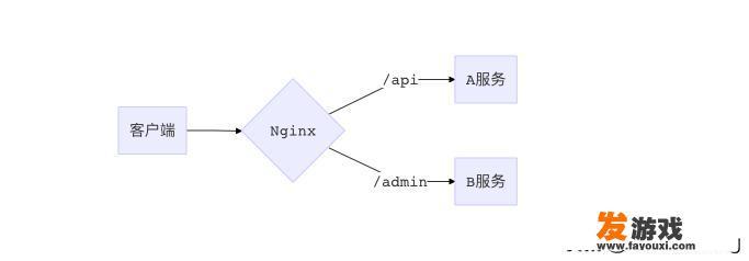 直接让web服务运行在80端不行吗？为什么要用nginx反向代理？