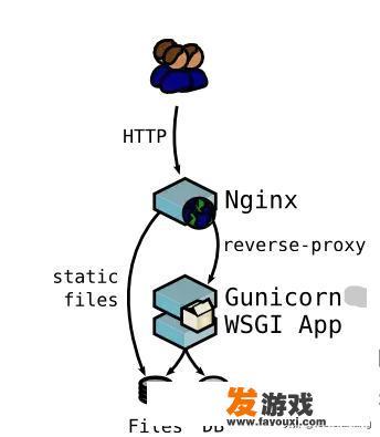 直接让web服务运行在80端不行吗？为什么要用nginx反向代理？