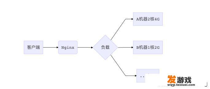 直接让web服务运行在80端不行吗？为什么要用nginx反向代理？