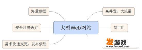 web系统架构推荐？