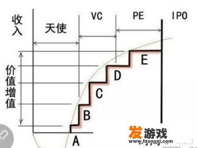 天使轮融资是什么意思？