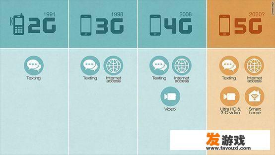 4G可以看视频玩游戏，那5G会给我们带什么新的商机呢？