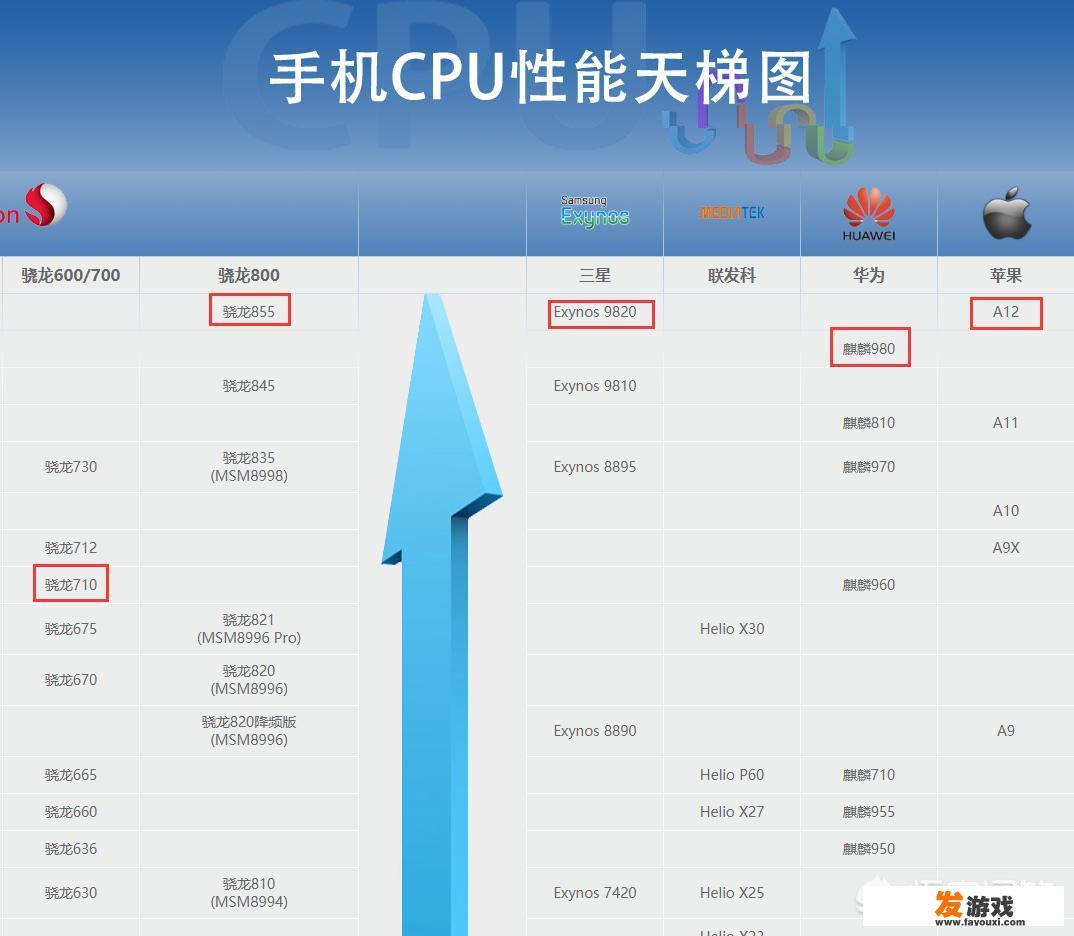 什么手机游戏需要很强的处理器？