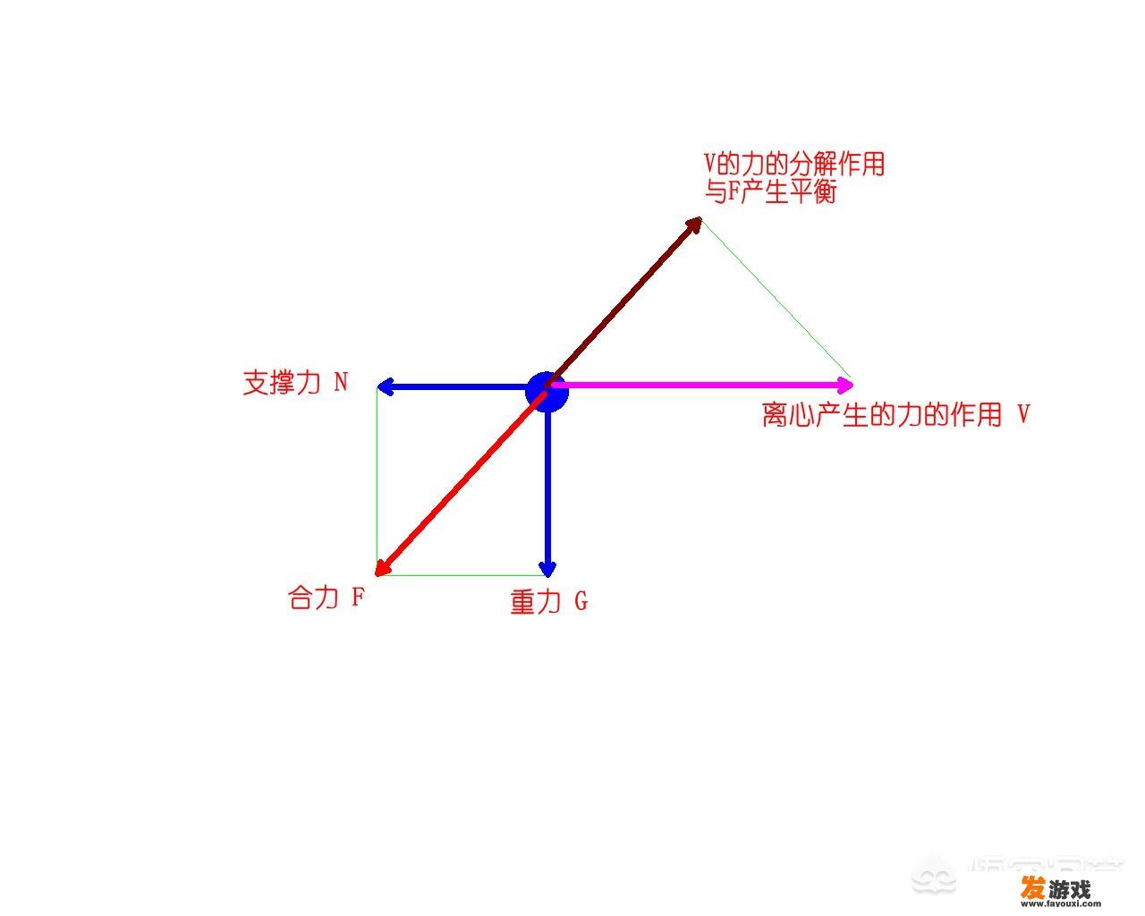 旋转飞车的的原理介绍？