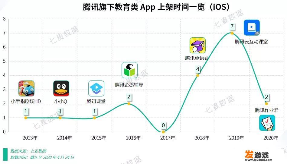 腾讯在教育领域有哪些动作？
