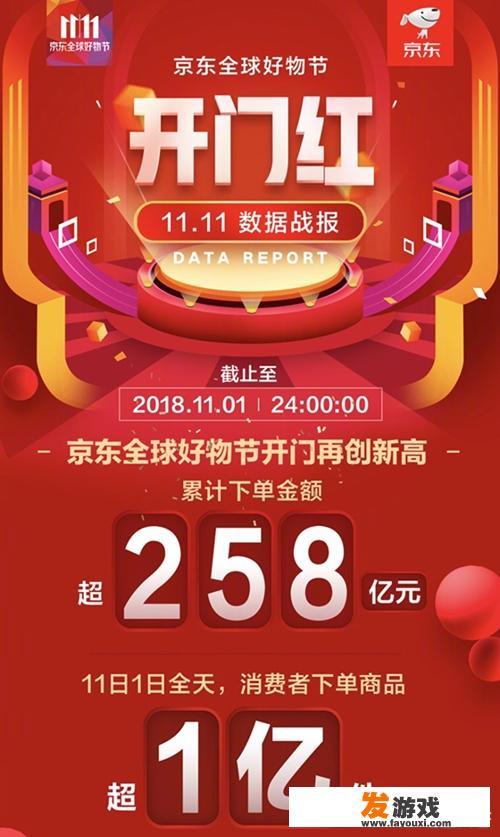 京东发双11首日战报，你怎么看？