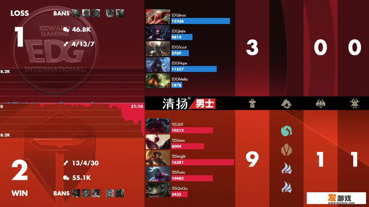 EDG战队Scout状态引热议，“30分钟3000多输出，心态崩溃直接发起投降”，你怎么看？
