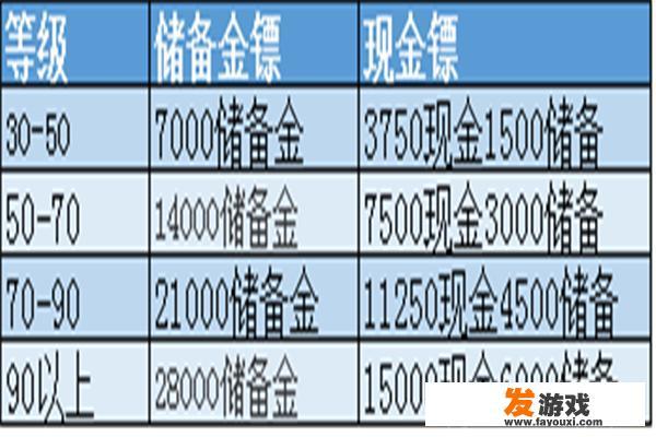 梦幻西游赚钱攻略？