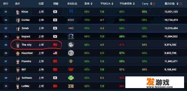 世界第一上单theshy是哪个国家的？